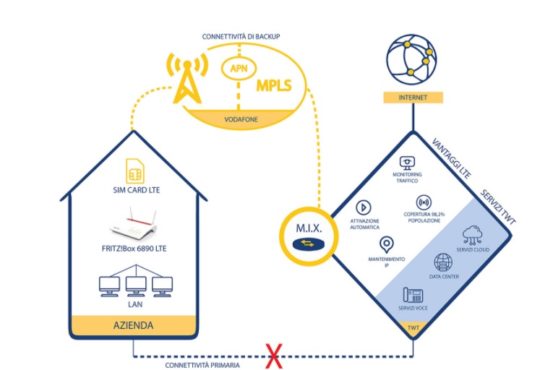 servizio backup LTE